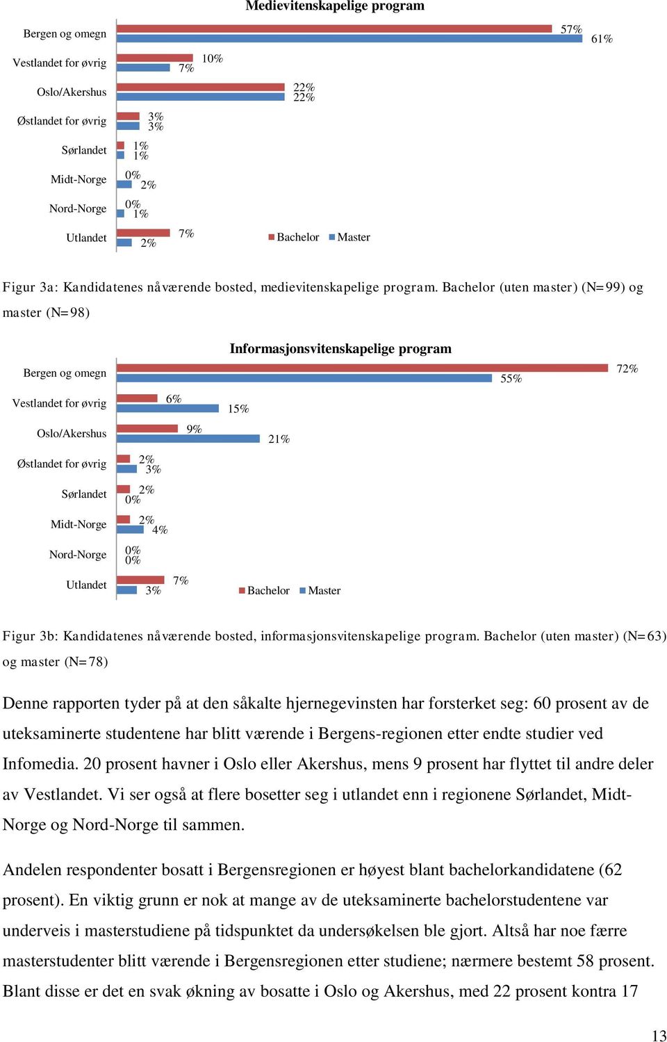 (uten master) (N=99) og master (N=98) Informasjonsvitenskapelige program Bergen og omegn 55% 72% Vestlandet for øvrig 6% 15% Oslo/Akershus 9% 21% Østlandet for øvrig 2% 3% Sørlandet 2% 0% Midt-Norge