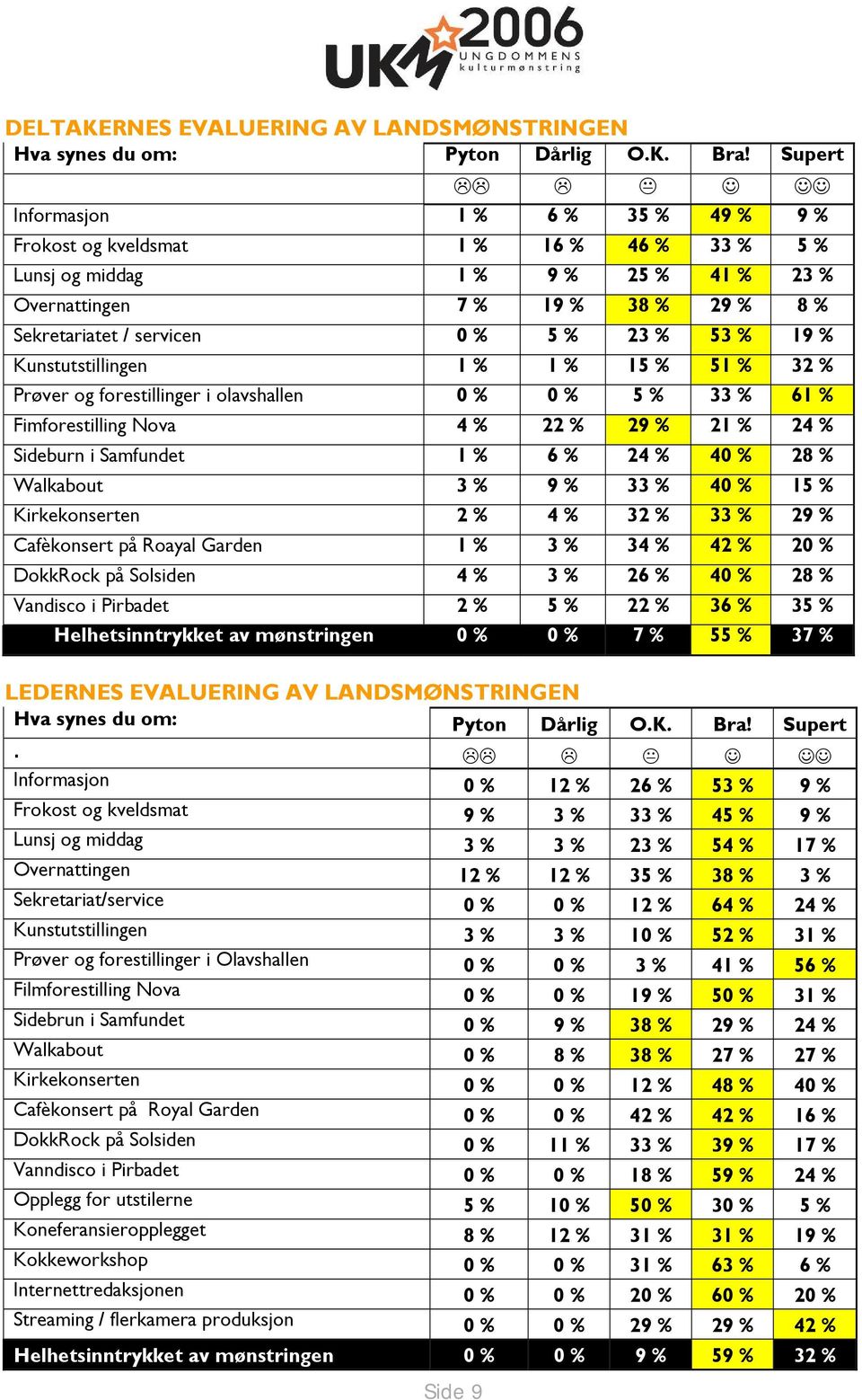 53 % 19 % Kunstutstillingen 1 % 1 % 15 % 51 % 32 % Prøver og forestillinger i olavshallen 0 % 0 % 5 % 33 % 61 % Fimforestilling Nova 4 % 22 % 29 % 21 % 24 % Sideburn i Samfundet 1 % 6 % 24 % 40 % 28