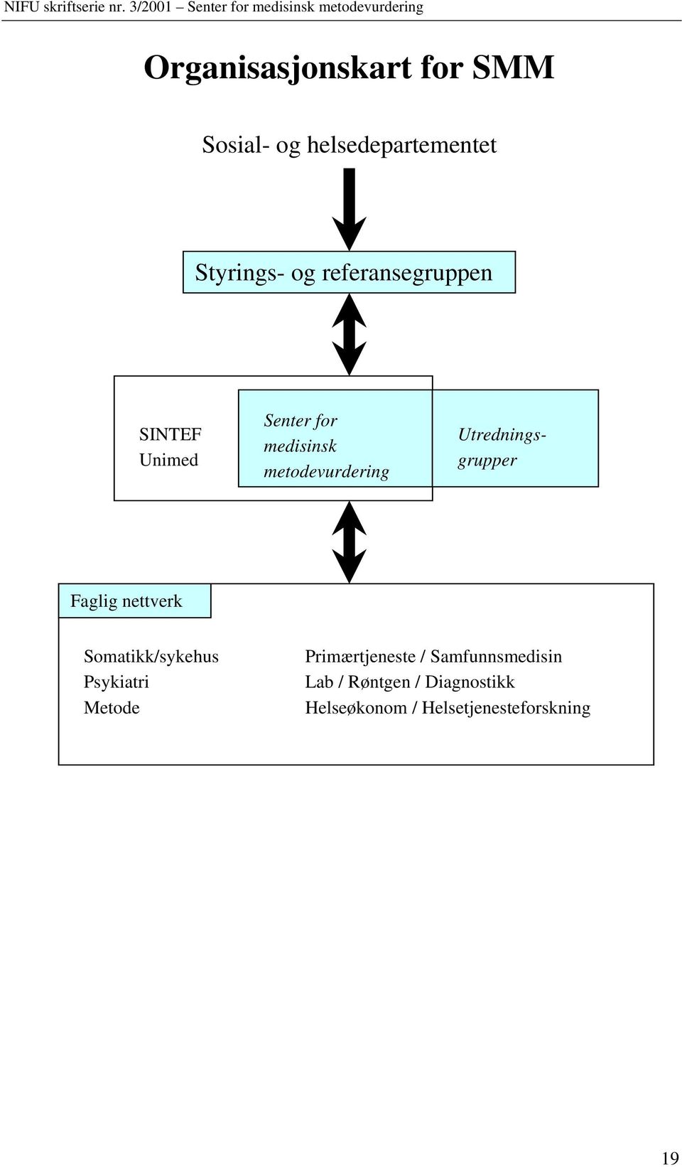 Utredningsgrupper Faglig nettverk Somatikk/sykehus Psykiatri Metode