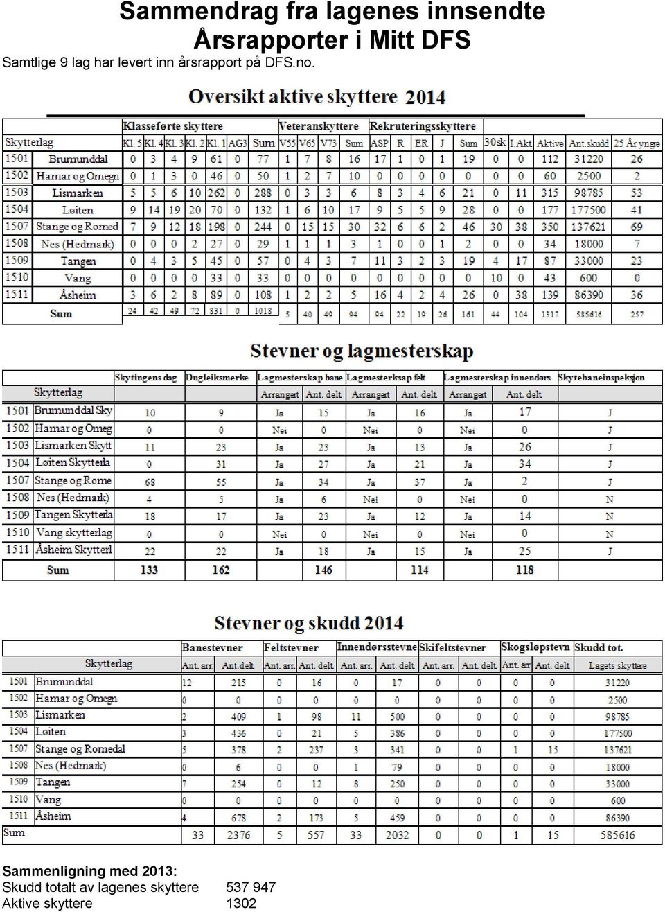 årsrapport på DFS.no.