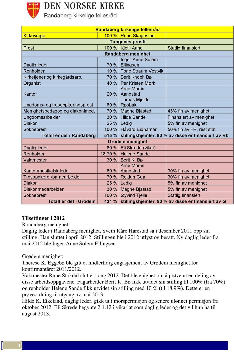 70 % Berit Knoph Bø Organist 40 % Per Kristen Mørk Kantor Arne Martin 20 % Aandstad Ungdoms- og trosopplæringsprest Tomas Mjelde 80 % Røsbak Menighetspedagog og diakonimed.