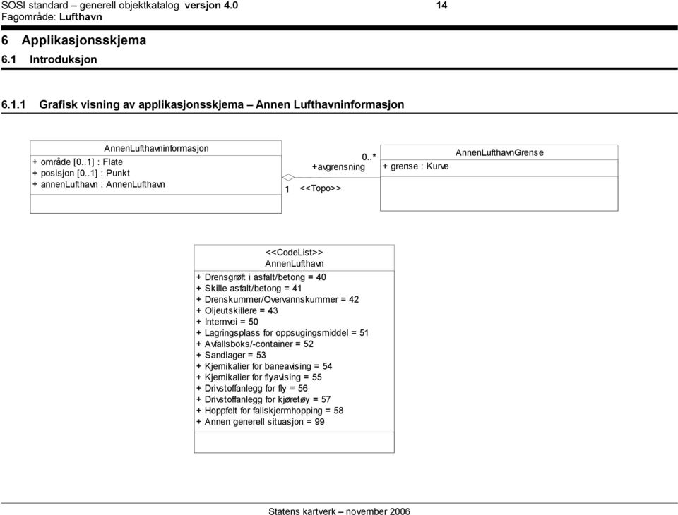 .* +avgrensning 1 <<Topo>> + grense : Kurve AnnenLufthavnGrense <<CodeList>> AnnenLufthavn + Drensgrøft i asfalt/betong = 40 + Skille asfalt/betong = 41 + Drenskummer/Overvannskummer = 42 +