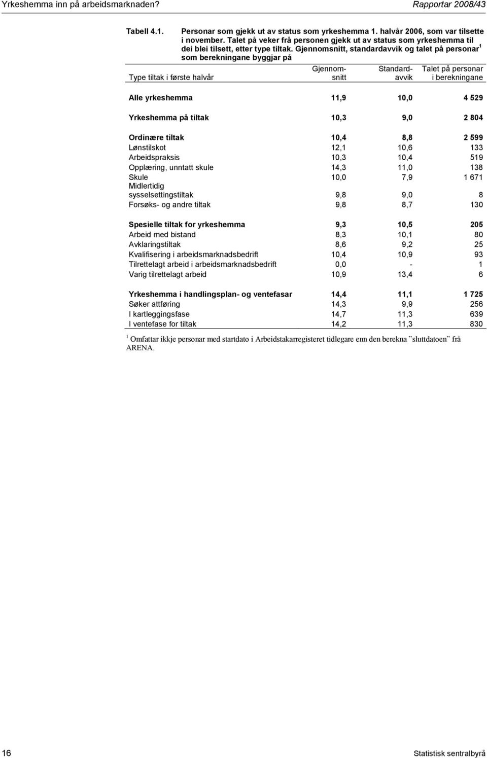 Gjennomsnitt, standardavvik og talet på personar 1 som berekningane byggjar på Gjennomsnitt Standardavvik Talet på personar i berekningane Alle yrkeshemma 11,9 10,0 4 529 Yrkeshemma på tiltak 10,3