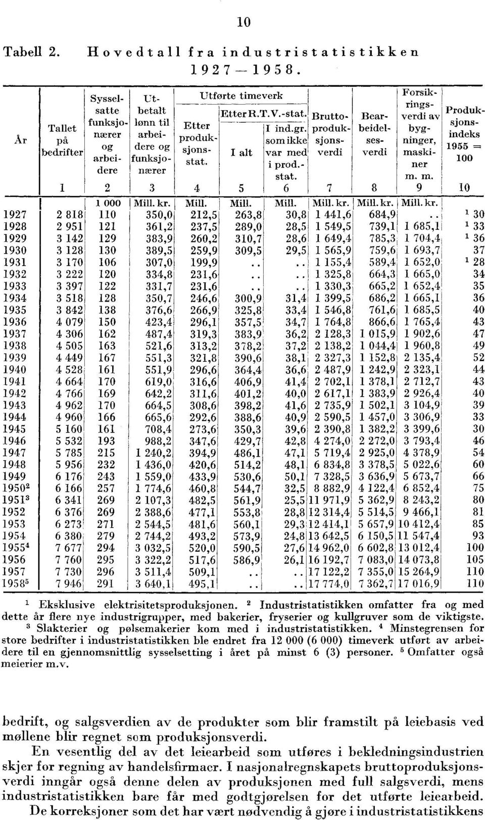 -- 00 ' I 000!Mill. kr. Mill. Mill. Mill.!Mill. kr. Mill. kr. Mill. kr. 927 2 88 0 350,0 22,5 263,8 30,8 44,6 684,9.