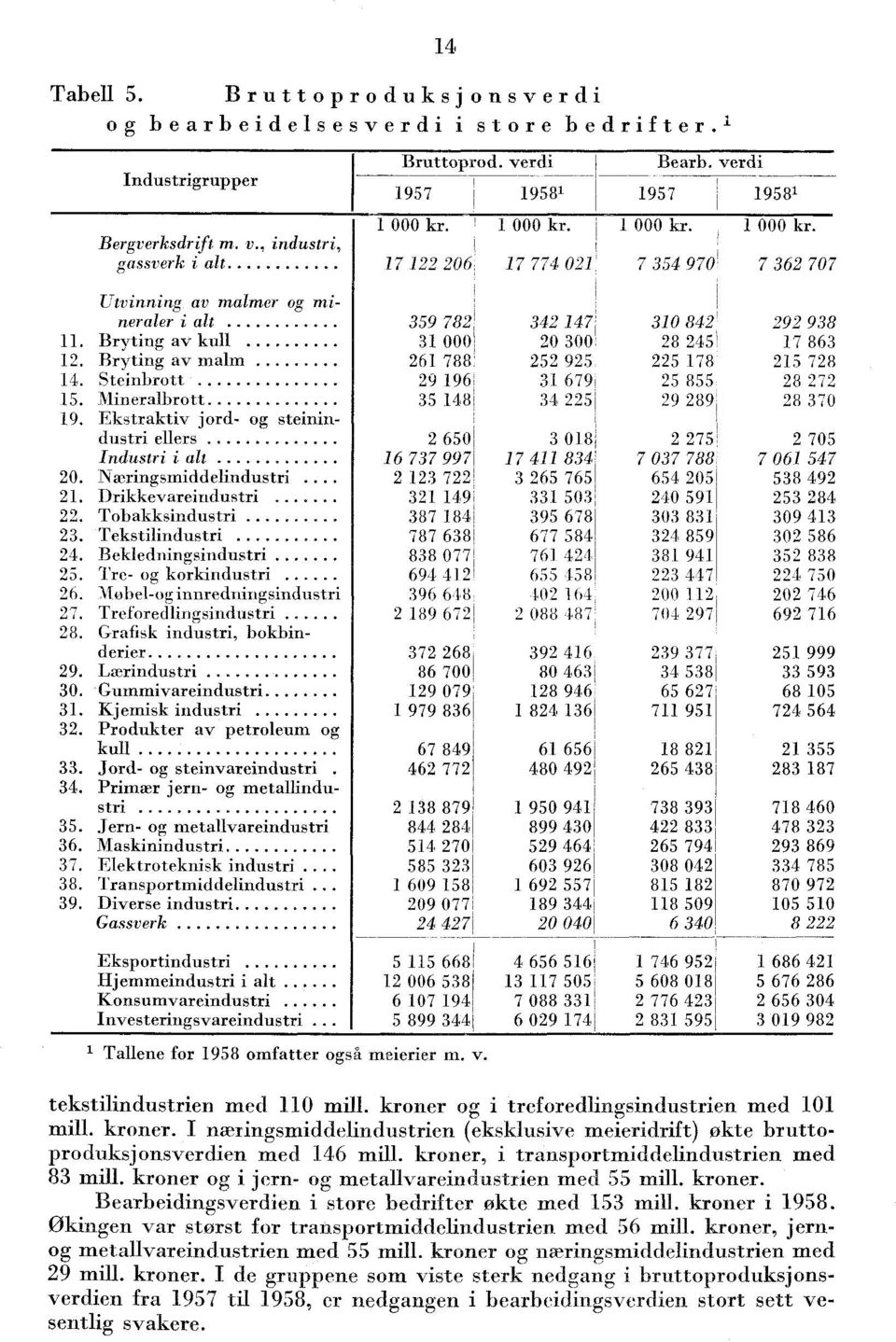 Bekledningsindustri 25. Tre- og korkindustri 26. Mob el- o g innredningsindustri 27. Treforedlingsindustri 28. Grafisk industri, bokbinderier 29. Lærindustri 30. Gummivareindustri 3.