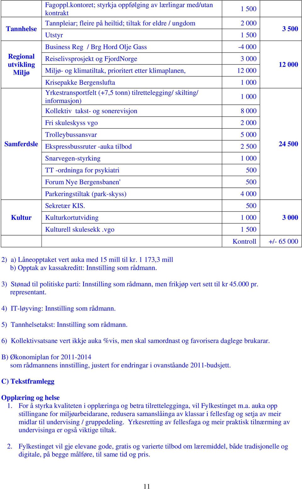 Reiselivsprosjekt og FjordNorge 3 000 Miljø- og klimatiltak, prioritert etter klimaplanen, 12 000 Krisepakke Bergenslufta 1 000 Yrkestransportfelt (+7,5 tonn) tilrettelegging/ skilting/ informasjon)