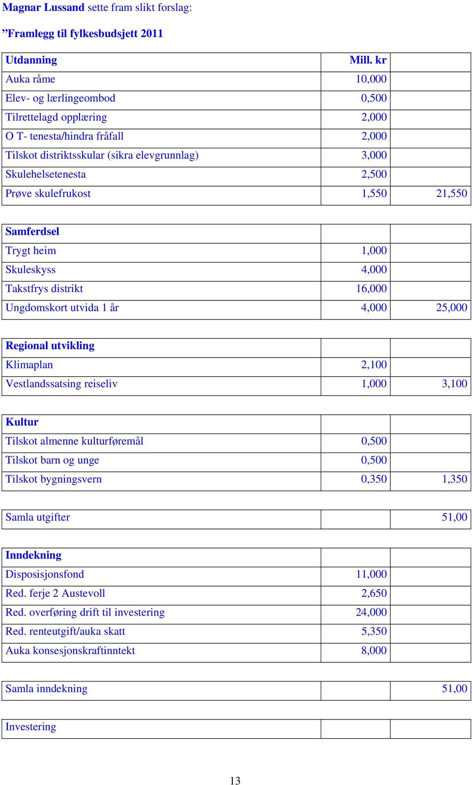 skulefrukost 1,550 21,550 Samferdsel Trygt heim 1,000 Skuleskyss 4,000 Takstfrys distrikt 16,000 Ungdomskort utvida 1 år 4,000 25,000 Regional utvikling Klimaplan 2,100 Vestlandssatsing reiseliv