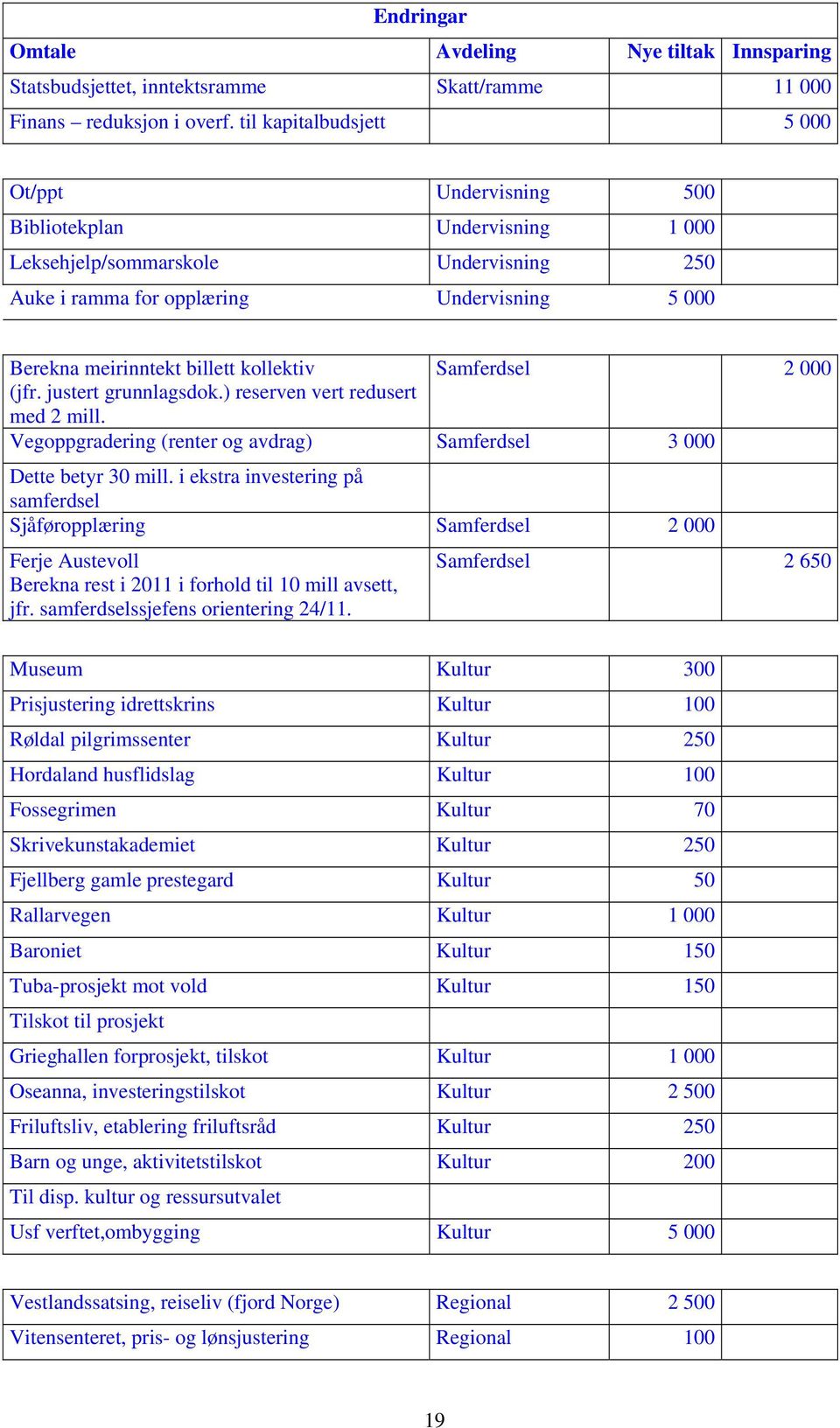 kollektiv Samferdsel 2 000 (jfr. justert grunnlagsdok.) reserven vert redusert med 2 mill. Vegoppgradering (renter og avdrag) Samferdsel 3 000 Dette betyr 30 mill.