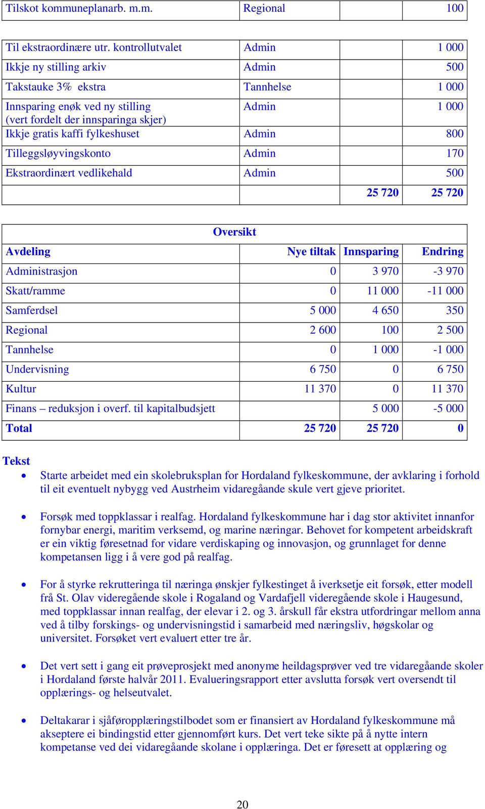 fylkeshuset Admin 800 Tilleggsløyvingskonto Admin 170 Ekstraordinært vedlikehald Admin 500 25 720 25 720 Oversikt Avdeling Nye tiltak Innsparing Endring Administrasjon 0 3 970-3 970 Skatt/ramme 0 11