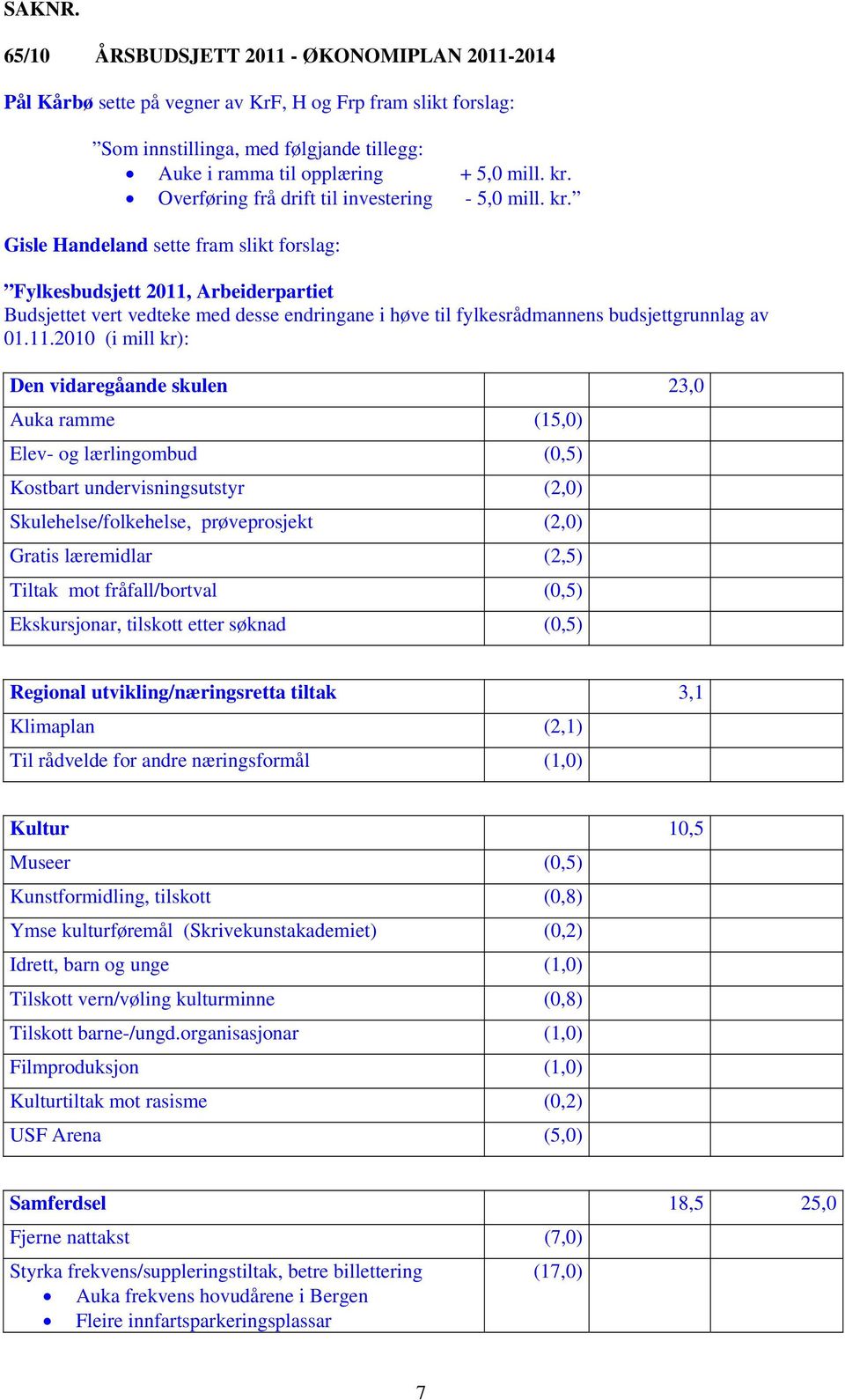 Gisle Handeland sette fram slikt forslag: Fylkesbudsjett 2011,