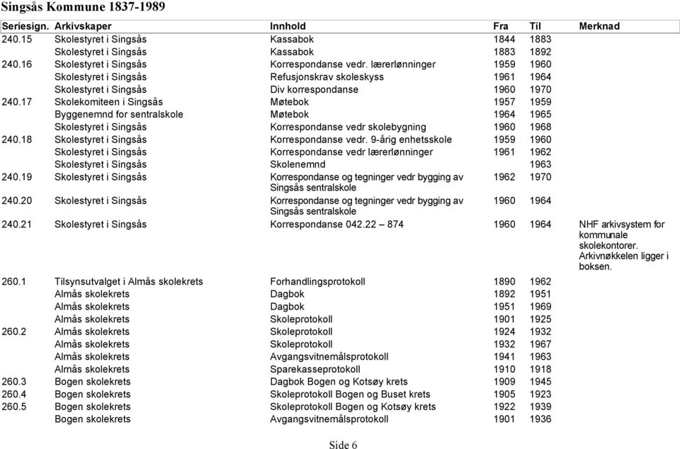 17 Skolekomiteen i Singsås Møtebok 1957 1959 Byggenemnd for sentralskole Møtebok 1964 1965 Skolestyret i Singsås Korrespondanse vedr skolebygning 1960 1968 240.