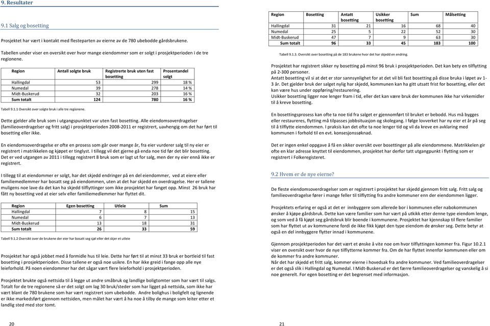 Region Antall solgte bruk Registrerte bruk uten fast bosetting Prosentandel solgt Hallingdal 53 299 18 % Numedal 39 278 14 % Midt- Buskerud 32 203 16 % Sum totalt 124 780 16 % Tabell 9.1.1 Oversikt over solgte bruk i alle tre regionene.