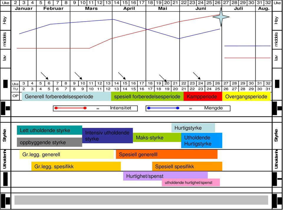 20 21 22 23 24 25 26 27 28 29 30 31 OP Generell forberedelsesperiode spesiell forberedelsesperiode Kampperiode Overgangsperiode Lett utholdende styrke oppbyggende styrke Gr.legg.
