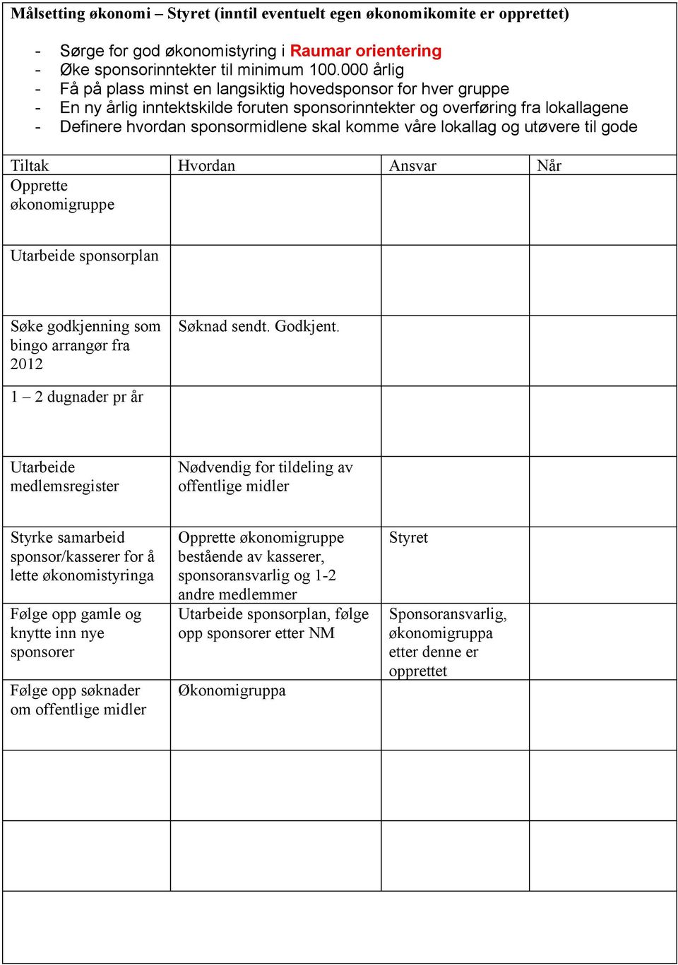 komme våre lokallag og utøvere til gode Opprette økonomigruppe Utarbeide sponsorplan Søke godkjenning som bingo arrangør fra 2012 Søknad sendt. Godkjent.