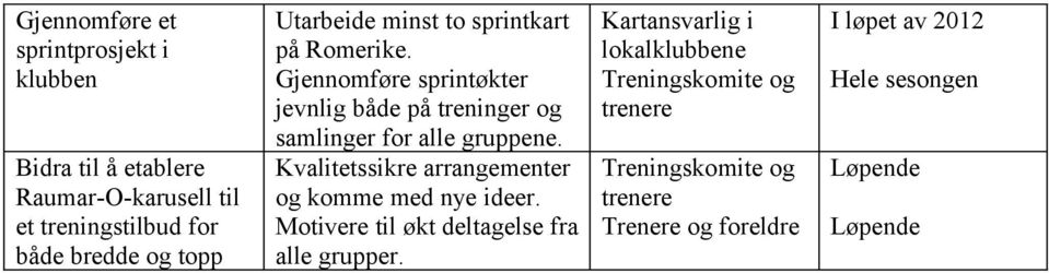 Gjennomføre sprintøkter jevnlig både på treninger og samlinger for alle gruppene.