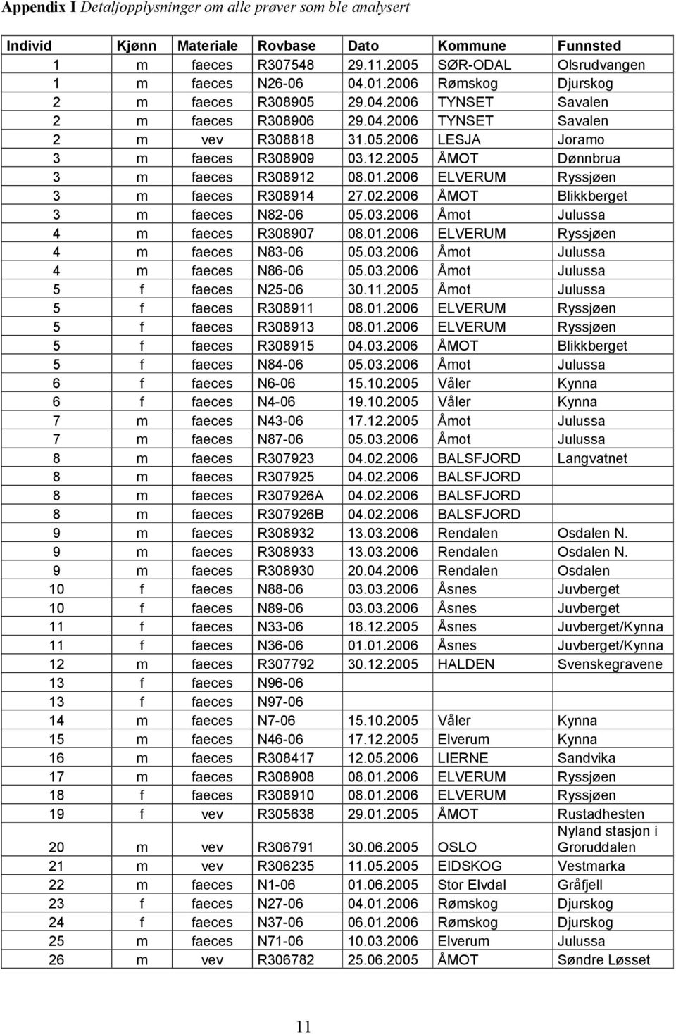 2005 ÅOT Dønnbrua 3 m faeces R308912 08.01.2006 ELVERU Ryssjøen 3 m faeces R308914 27.02.2006 ÅOT Blikkberget 3 m faeces N82-06 05.03.2006 Åmot Julussa 4 m faeces R308907 08.01.2006 ELVERU Ryssjøen 4 m faeces N83-06 05.