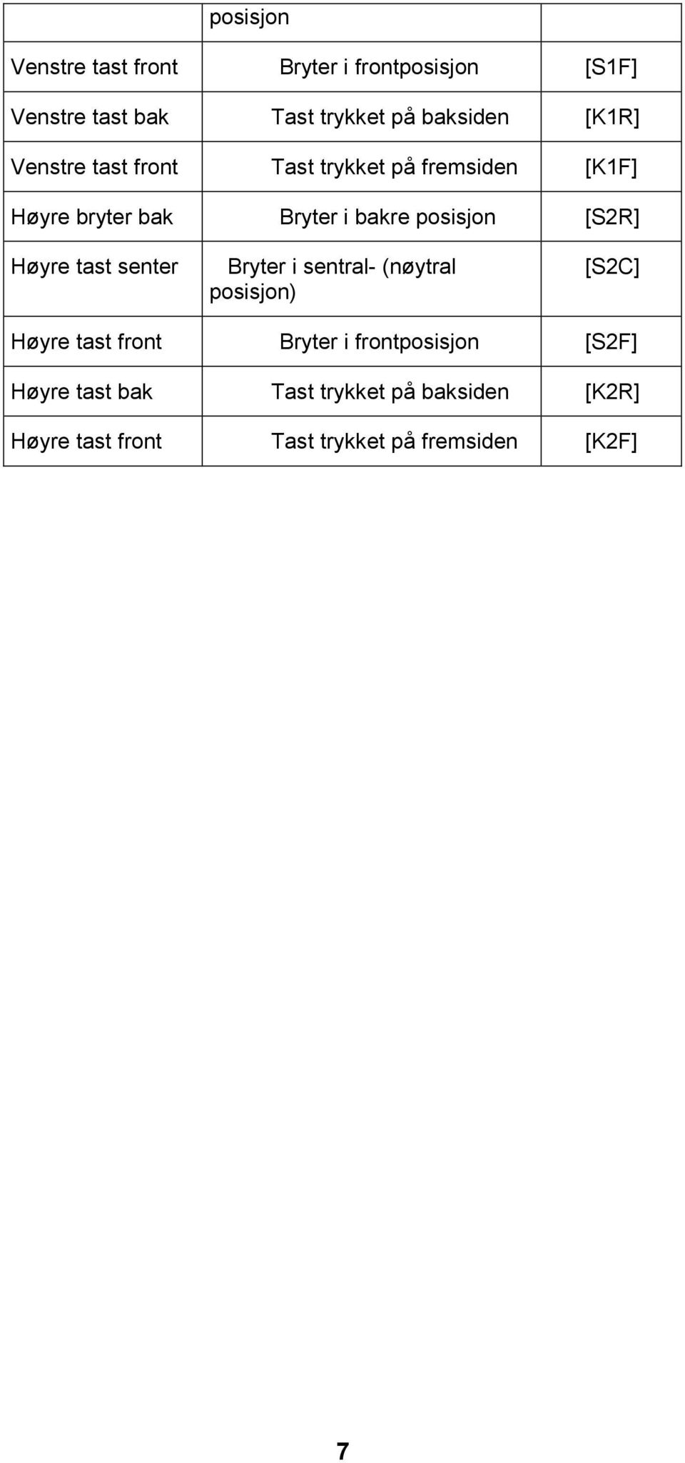 [S2R] Høyre tast senter Bryter i sentral- (nøytral [S2C] Høyre tast front Bryter i frontposisjon