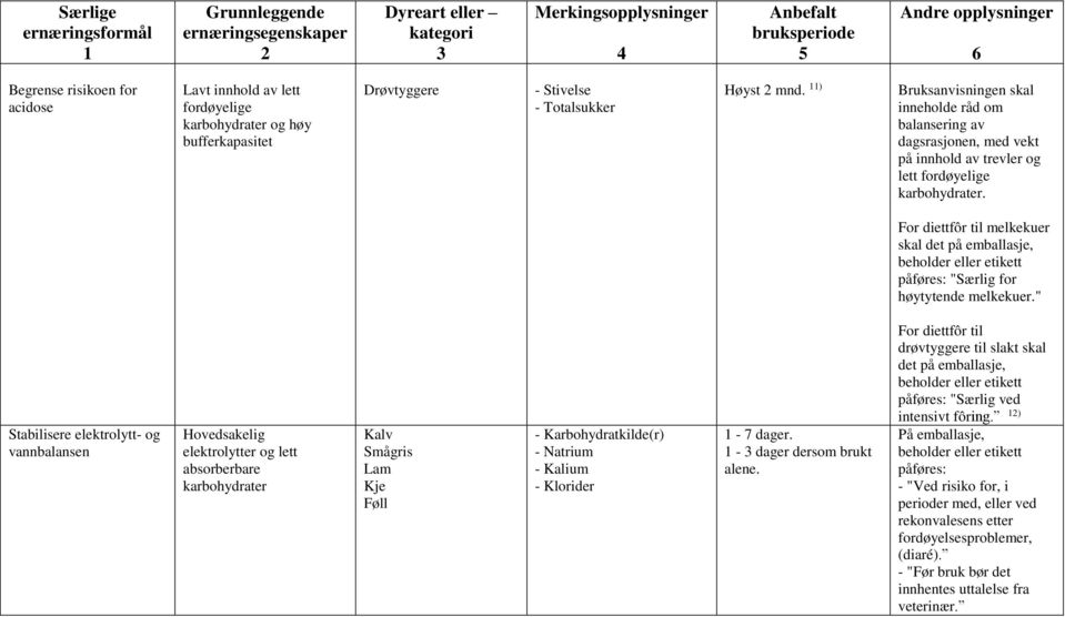 " Stabilisere elektrolytt- og vannbalansen Hovedsakelig elektrolytter og lett absorberbare karbohydrater Kalv Smågris Lam Kje Føll - Karbohydratkilde(r) - Klorider - 7 dager.