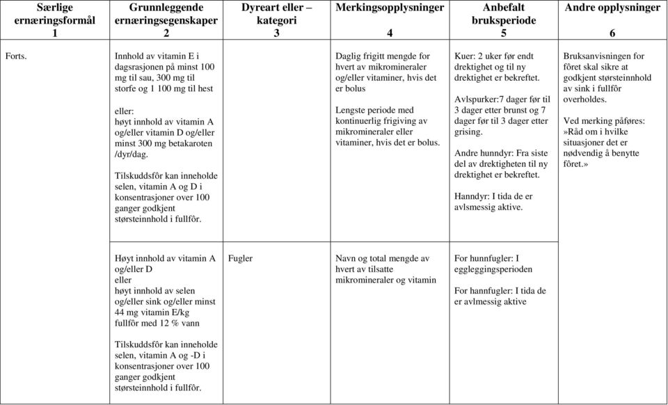 Daglig frigitt mengde for hvert av mikromineraler og/eller vitaminer, hvis det er bolus Lengste periode med kontinuerlig frigiving av mikromineraler eller vitaminer, hvis det er bolus.