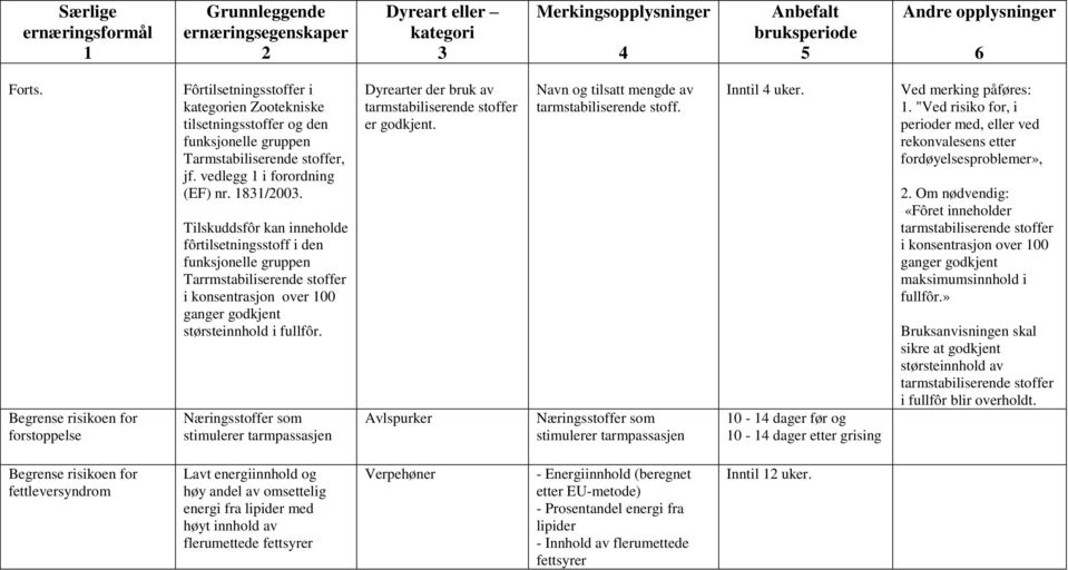 Næringsstoffer som stimulerer tarmpassasjen Dyrearter der bruk av tarmstabiliserende stoffer er godkjent. Avlspurker Navn og tilsatt mengde av tarmstabiliserende stoff.