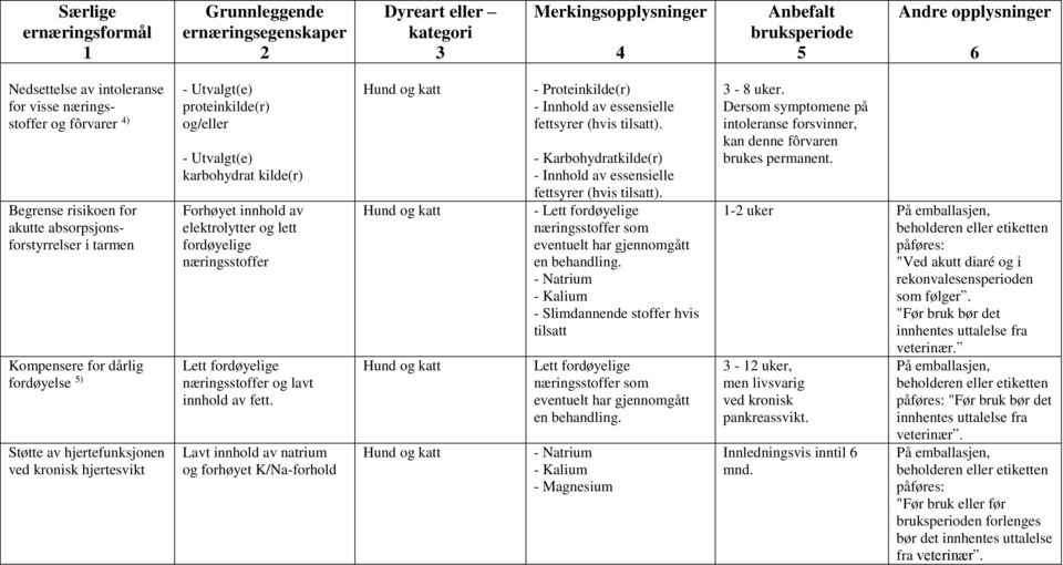 lavt innhold av fett. Lavt innhold av natrium og forhøyet K/Na-forhold - Proteinkilde(r) - Innhold av essensielle fettsyrer (hvis tilsatt).