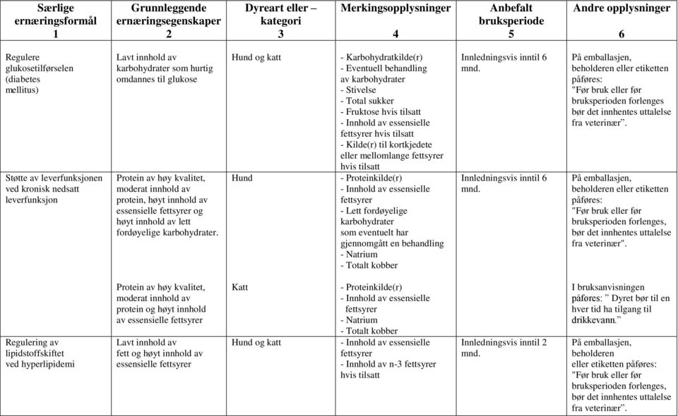 Hund - Karbohydratkilde(r) - Eventuell behandling av karbohydrater - Stivelse - Total sukker - Fruktose hvis tilsatt - Innhold av essensielle fettsyrer hvis tilsatt - Kilde(r) til kortkjedete eller