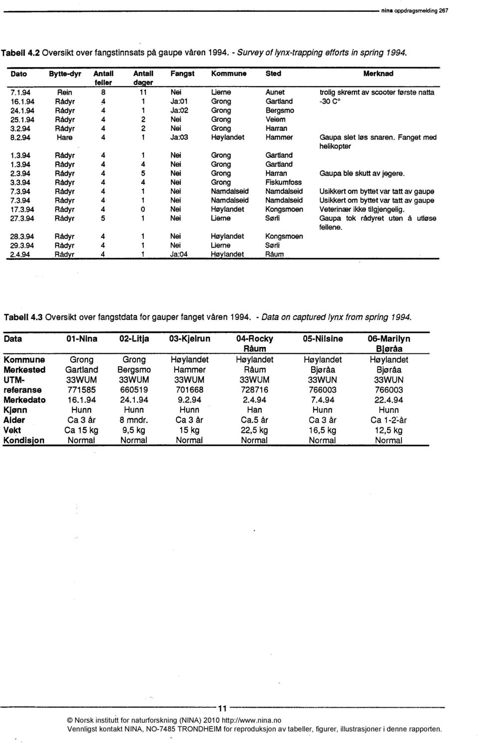 - Survey of lynx-trapping efforts in spring 1994.