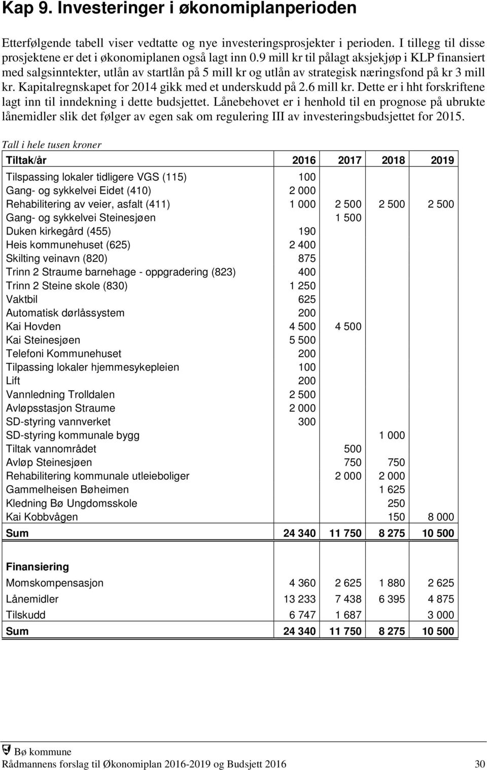 Kapitalregnskapet for 2014 gikk med et underskudd på 2.6 mill kr. Dette er i hht forskriftene lagt inn til inndekning i dette budsjettet.