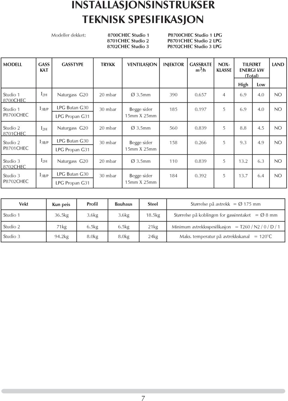 0 NO Studio 1 P8700CHEC I 3B/P LPG Butan G30 30 mbar Begge sider LPG Propan G31 15mm X 25mm 185 0.197 5 6.9 4.0 NO Studio 2 8701CHEC I 2H Naturgass G20 20 mbar Ø 3.5mm 560 0.839 5 8.8 4.