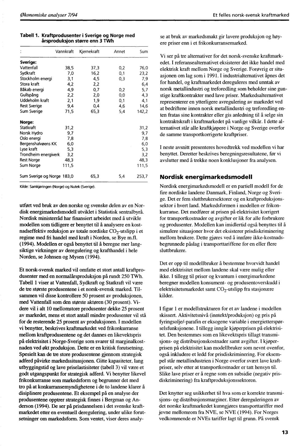 7,9 Stora kraft 4,2 2,2 6,4 Båkab energi 4,9 0,7 0,2 5,7 Gullspång 2,2 2,0 0,0 4,3 Uddeholm kraft 2,1 1,9 0,1 4,1 Rest Sverige 9,4 0,4 4,6 14,6 Sum Sverige 71,5 65,3 5,4 142,2 Norge: Statkraft 31,2