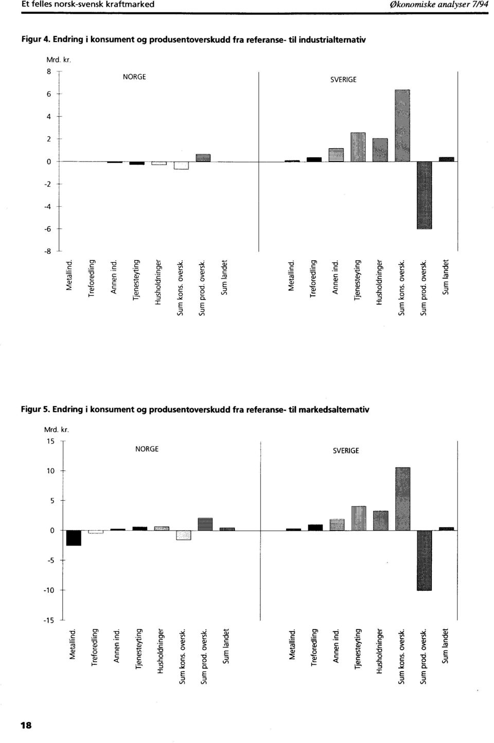 8 6 -- NORGE SVERIGE 4 2 0-2 -4-6 -8 - Ei 0) -ci 0, 45 = Cc.. c0,._-_- -0 -,-,5 c --.