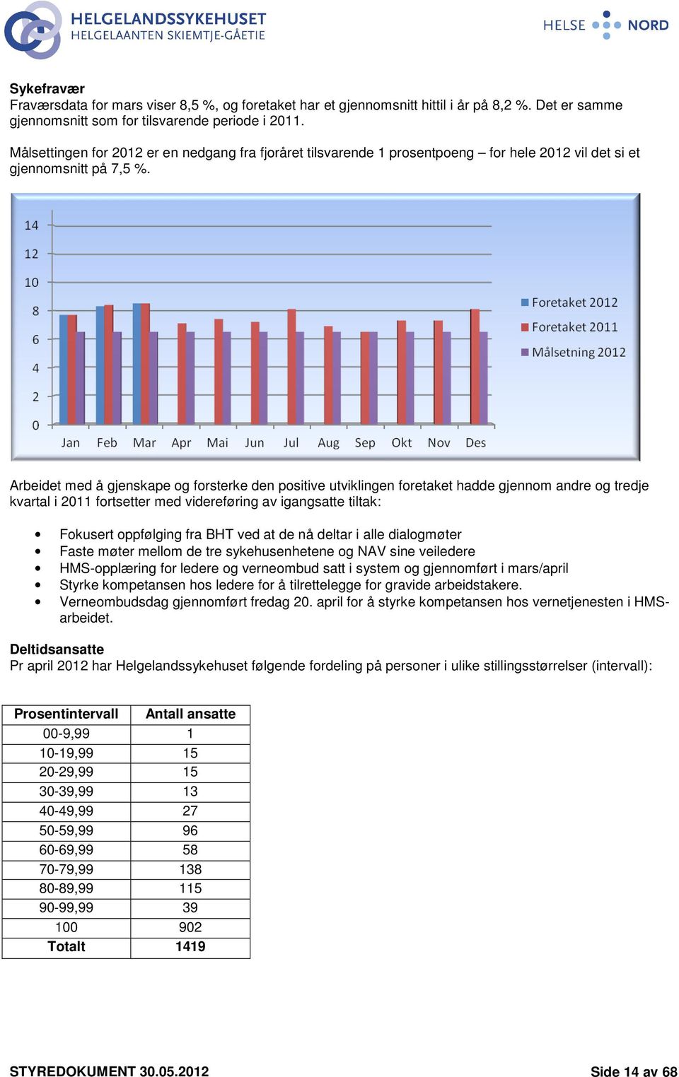 Arbeidet med å gjenskape og forsterke den positive utviklingen foretaket hadde gjennom andre og tredje kvartal i 2011 fortsetter med videreføring av igangsatte tiltak: Fokusert oppfølging fra BHT ved