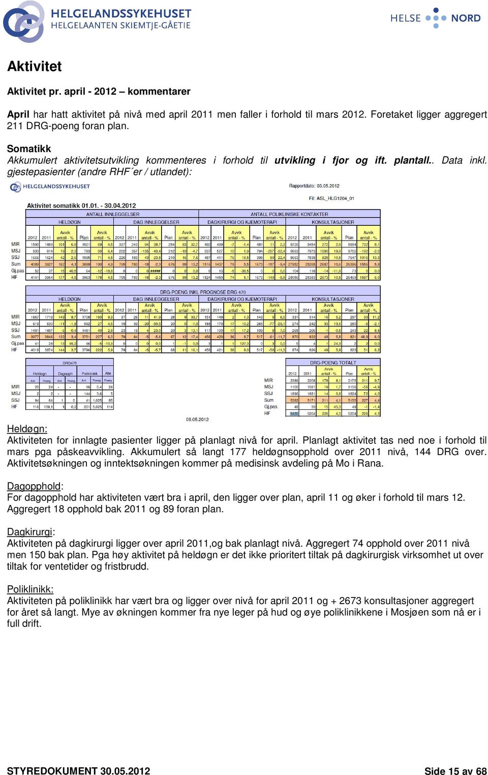 gjestepasienter (andre RHF er / utlandet): Heldøgn: Aktiviteten for innlagte pasienter ligger på planlagt nivå for april. Planlagt aktivitet tas ned noe i forhold til mars pga påskeavvikling.