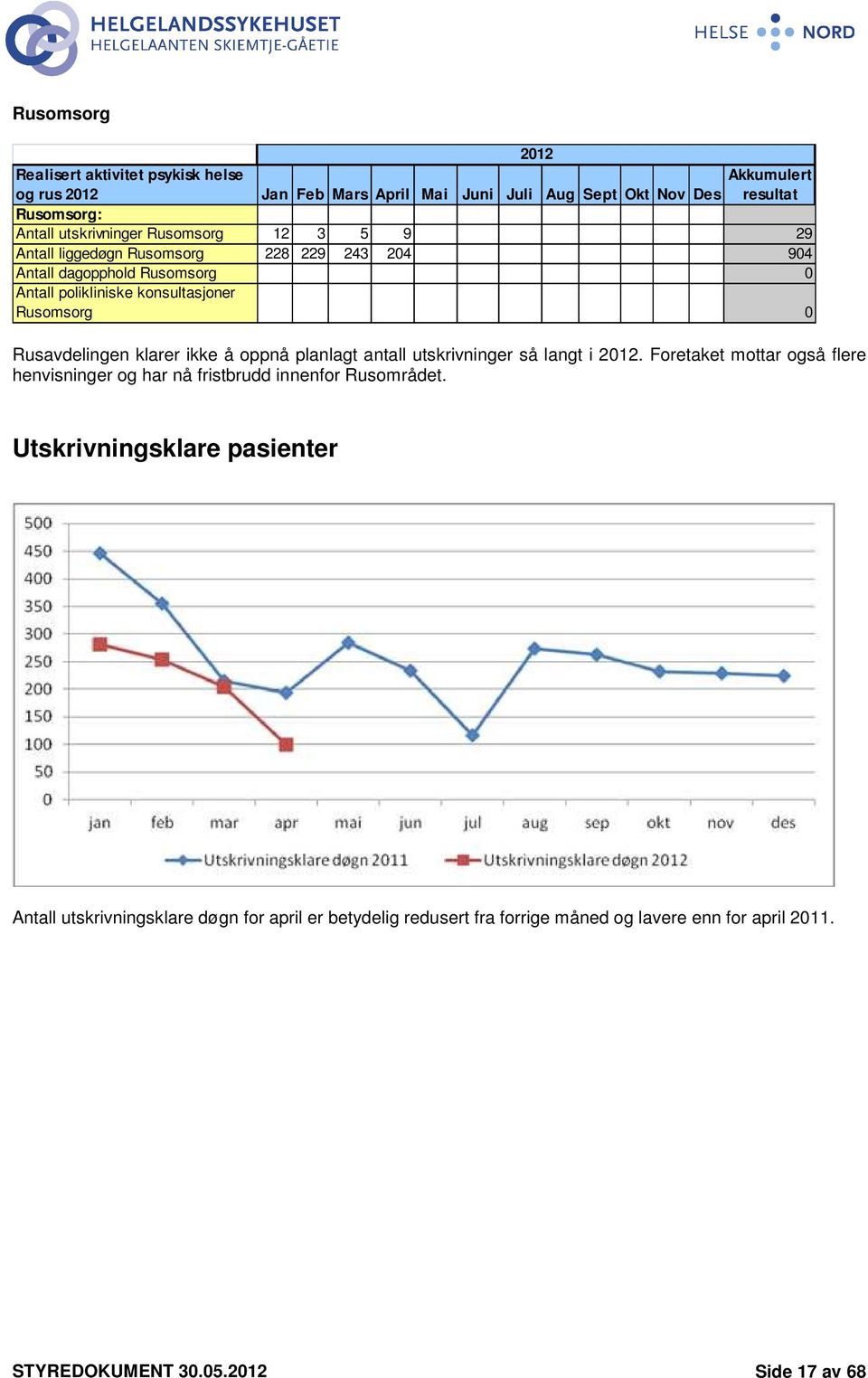 Rusavdelingen klarer ikke å oppnå planlagt antall utskrivninger så langt i 2012. Foretaket mottar også flere henvisninger og har nå fristbrudd innenfor Rusområdet.