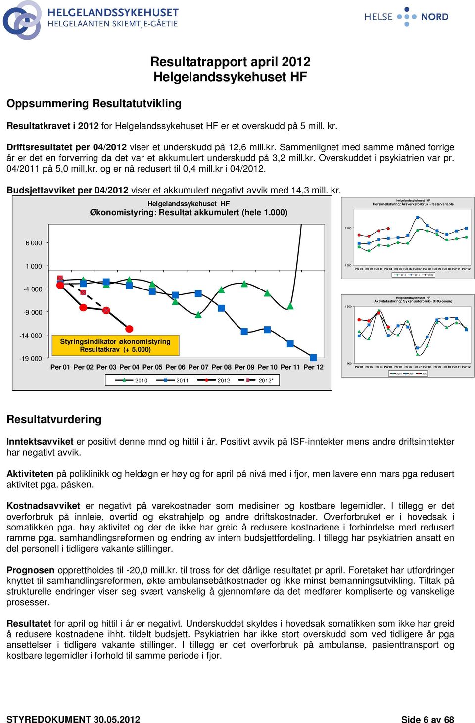 04/2011 på 5,0 mill.kr. og er nå redusert til 0,4 mill.kr i 04/2012. Budsjettavviket per 04/2012 viser et akkumulert negativt avvik med 14,3 mill. kr.