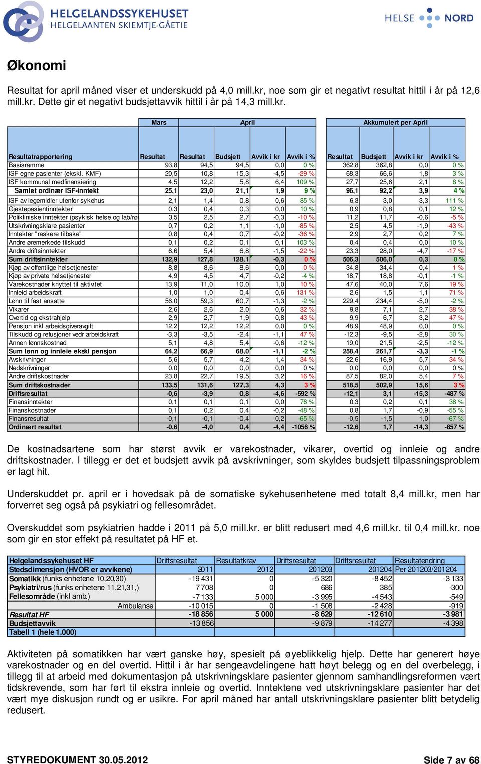 Dette gir et negativt budsjettavvik hittil i år på 14,3 mill.kr.