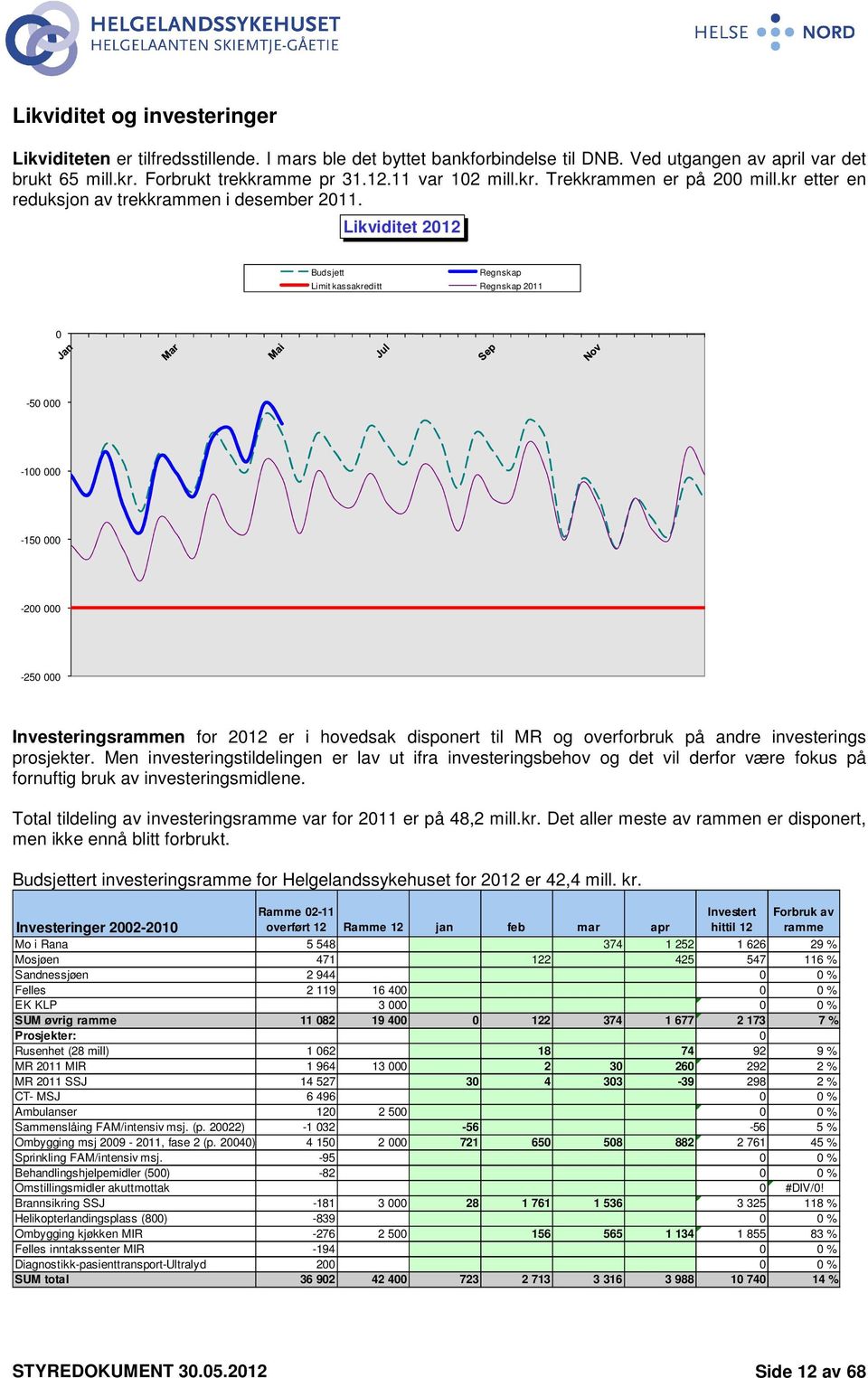 Likviditet 2012 Budsjett Regnskap Limit kassakreditt Regnskap 2011 0-50 000-100 000-150 000-200 000-250 000 Investeringsrammen for 2012 er i hovedsak disponert til MR og overforbruk på andre