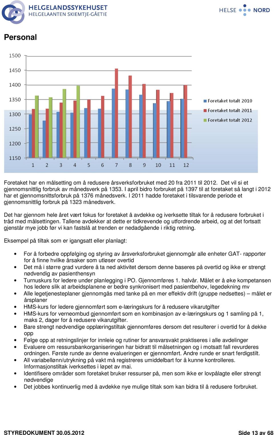 I 2011 hadde foretaket i tilsvarende periode et gjennomsnittlig forbruk på 1323 månedsverk.