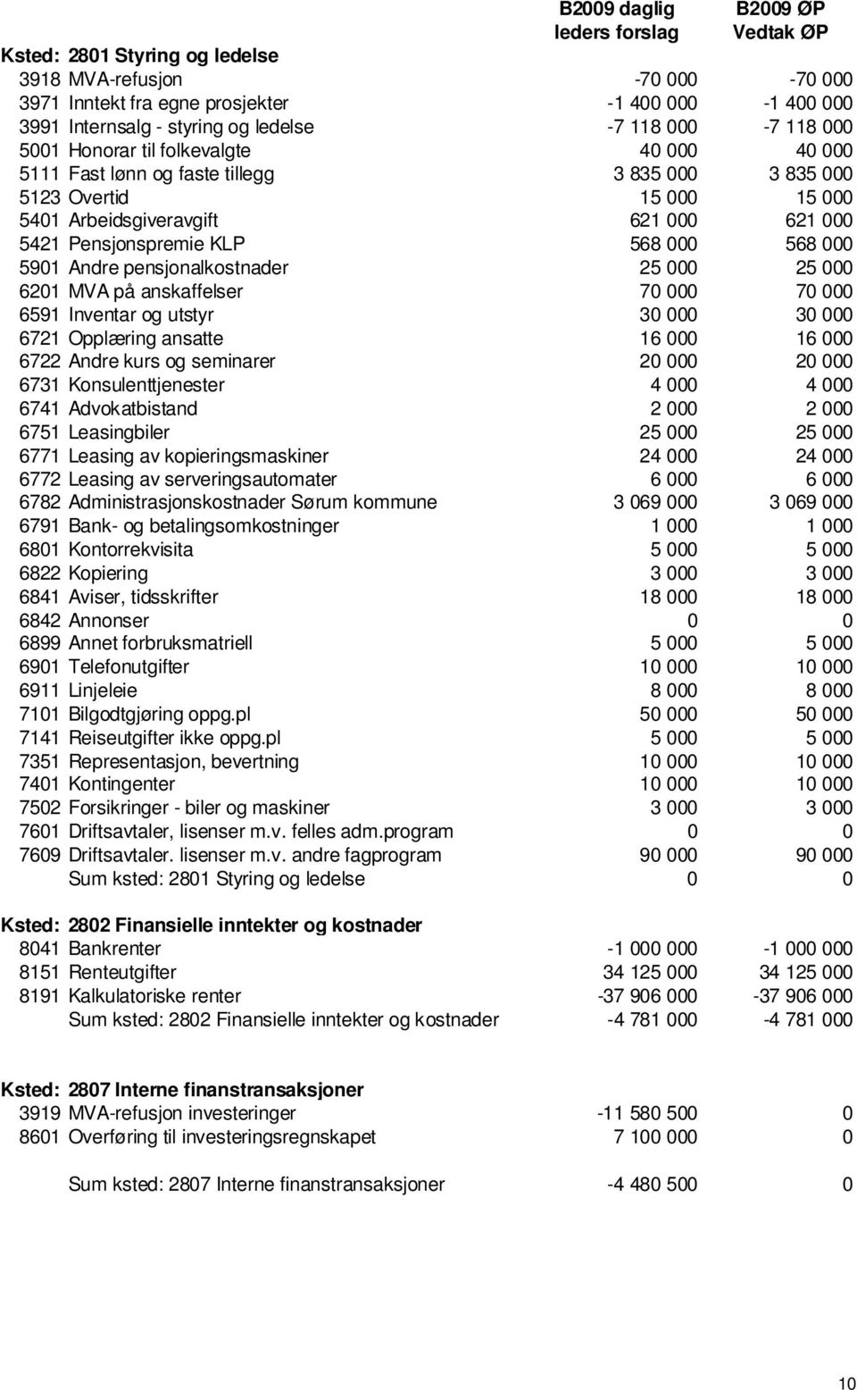 Pensjonspremie KLP 568 000 568 000 5901 Andre pensjonalkostnader 25 000 25 000 6201 MVA på anskaffelser 70 000 70 000 6591 Inventar og utstyr 30 000 30 000 6721 Opplæring ansatte 16 000 16 000 6722