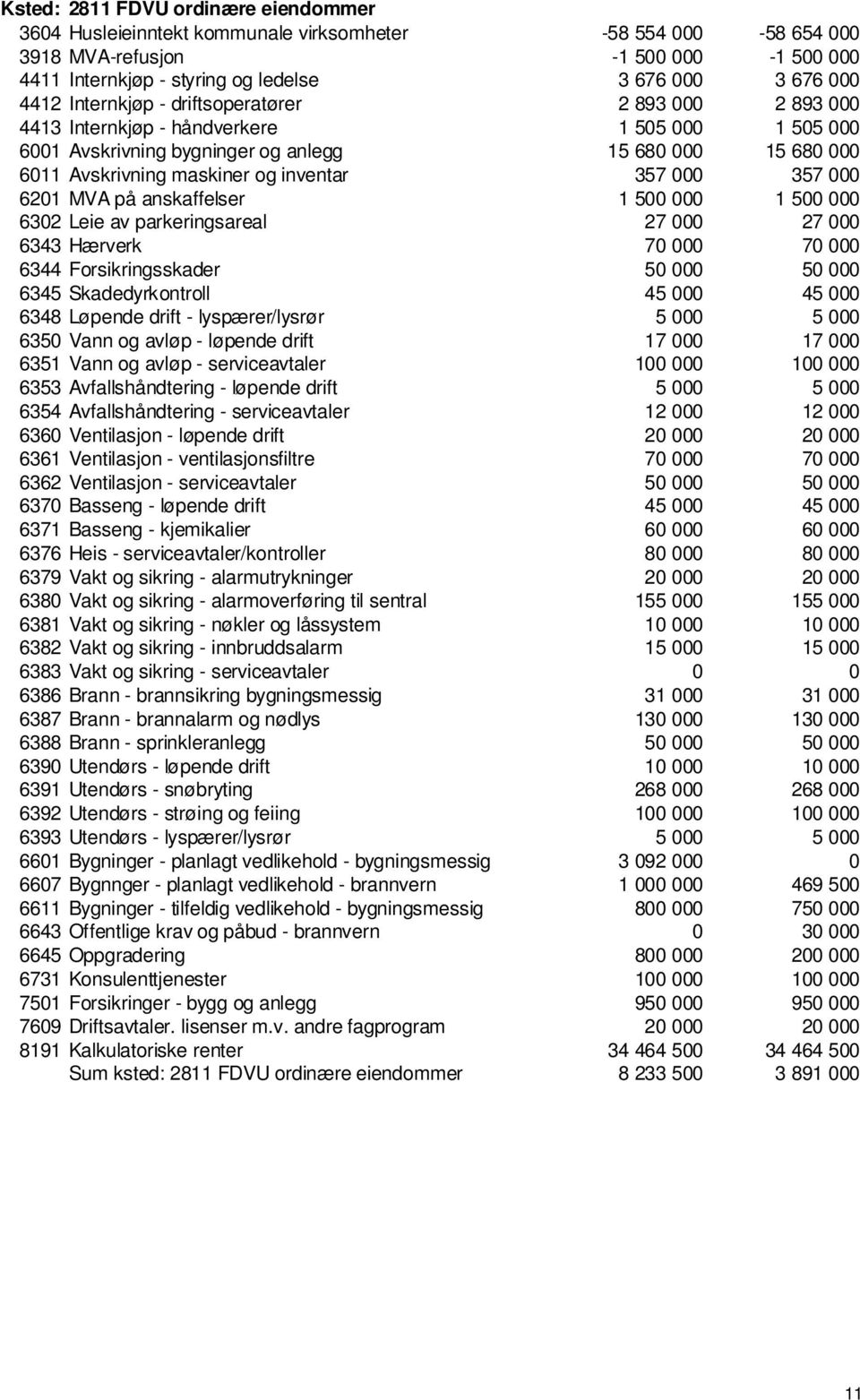 inventar 357 000 357 000 6201 MVA på anskaffelser 1 500 000 1 500 000 6302 Leie av parkeringsareal 27 000 27 000 6343 Hærverk 70 000 70 000 6344 Forsikringsskader 50 000 50 000 6345 Skadedyrkontroll