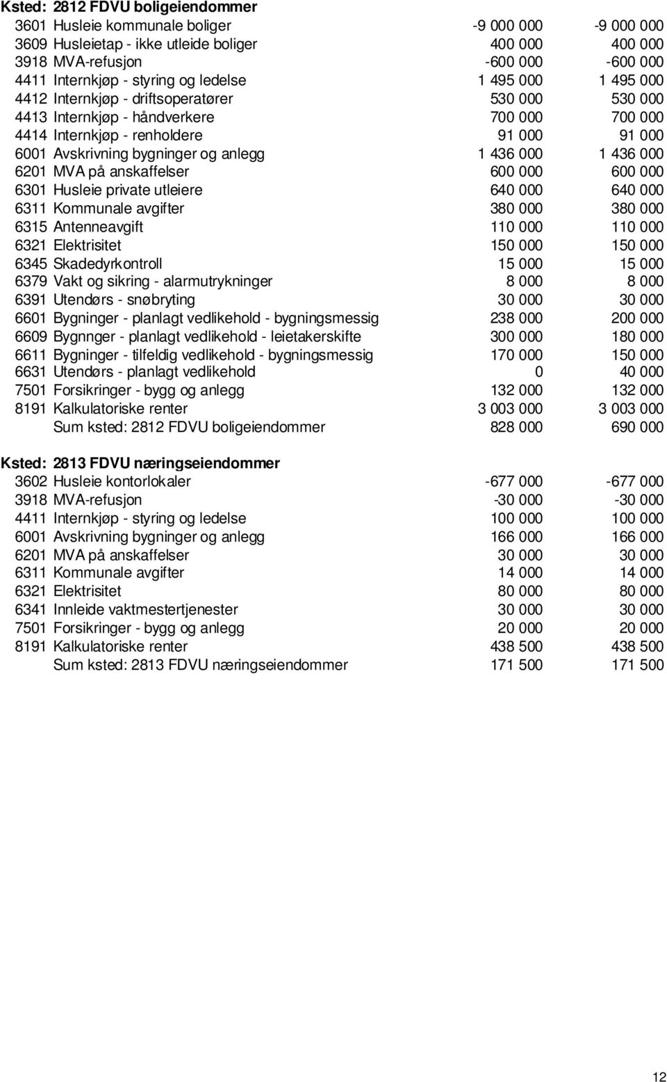 bygninger og anlegg 1 436 000 1 436 000 6201 MVA på anskaffelser 600 000 600 000 6301 Husleie private utleiere 640 000 640 000 6311 Kommunale avgifter 380 000 380 000 6315 Antenneavgift 110 000 110