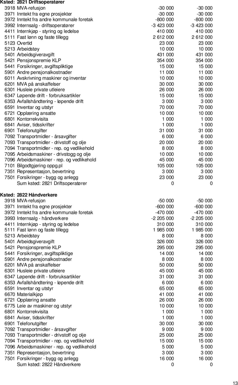 5401 Arbeidsgiveravgift 431 000 431 000 5421 Pensjonspremie KLP 354 000 354 000 5441 Forsikringer, avgiftspliktige 15 000 15 000 5901 Andre pensjonalkostnader 11 000 11 000 6011 Avskrivning maskiner