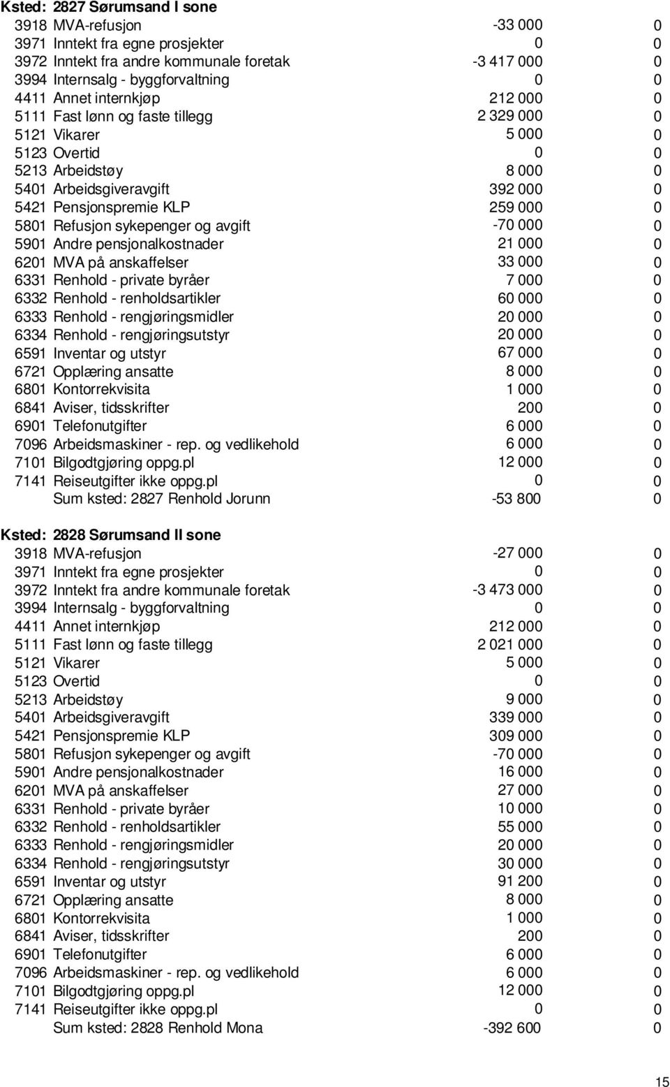 Refusjon sykepenger og avgift -70 000 0 5901 Andre pensjonalkostnader 21 000 0 6201 MVA på anskaffelser 33 000 0 6331 Renhold - private byråer 7 000 0 6332 Renhold - renholdsartikler 60 000 0 6333