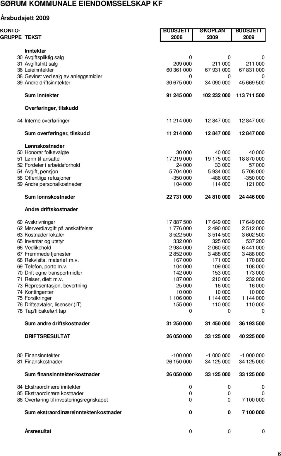 Overføringer, tilskudd 44 Interne overføringer 11 214 000 12 847 000 12 847 000 Sum overføringer, tilskudd 11 214 000 12 847 000 12 847 000 Lønnskostnader 50 Honorar folkevalgte 30 000 40 000 40 000