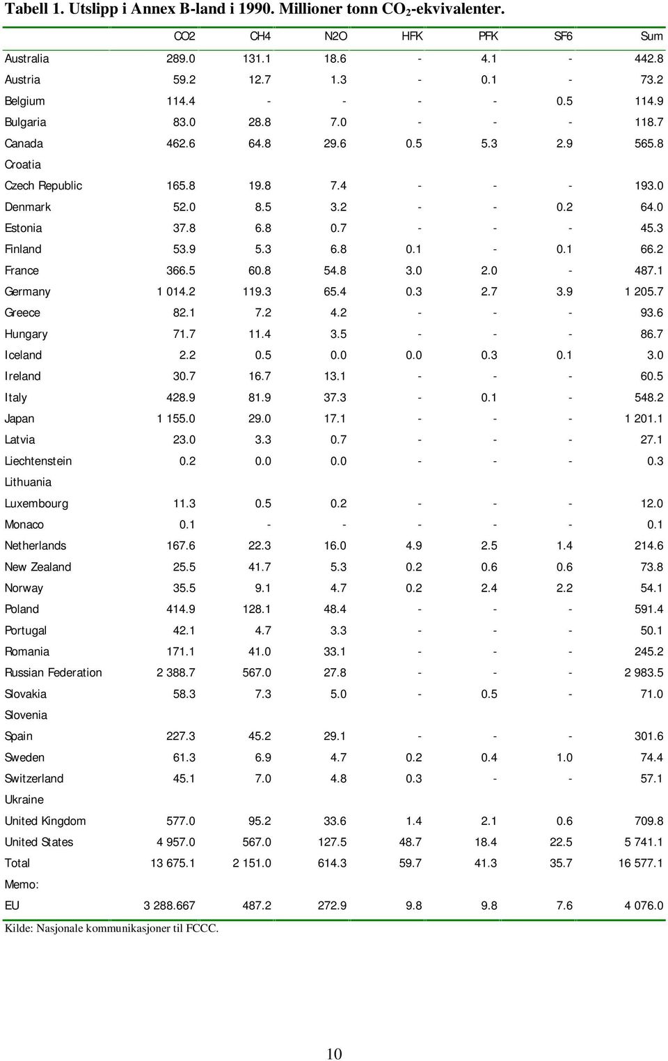 3 Finland 53.9 5.3 6.8 0.1-0.1 66.2 France 366.5 60.8 54.8 3.0 2.0-487.1 Germany 1 014.2 119.3 65.4 0.3 2.7 3.9 1 205.7 Greece 82.1 7.2 4.2 - - - 93.6 Hungary 71.7 11.4 3.5 - - - 86.7 Iceland 2.2 0.