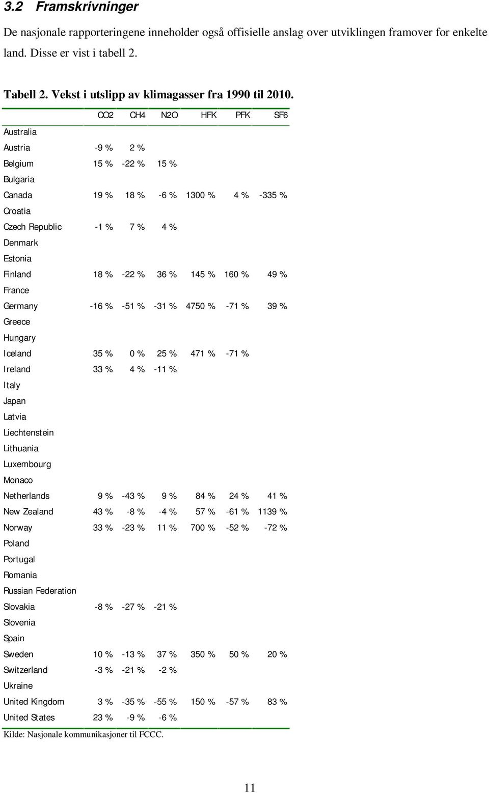 CO2 CH4 N2O HFK PFK SF6 Australia Austria -9 % 2 % Belgium 15 % -22 % 15 % Bulgaria Canada 19 % 18 % -6 % 1300 % 4 % -335 % Croatia Czech Republic -1 % 7 % 4 % Denmark Estonia Finland 18 % -22 % 36 %