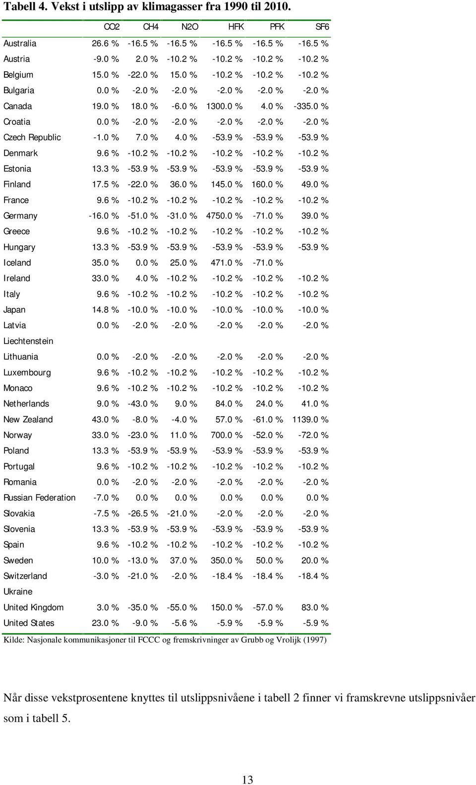 0 % 7.0 % 4.0 % -53.9 % -53.9 % -53.9 % Denmark 9.6 % -10.2 % -10.2 % -10.2 % -10.2 % -10.2 % Estonia 13.3 % -53.9 % -53.9 % -53.9 % -53.9 % -53.9 % Finland 17.5 % -22.0 % 36.0 % 145.0 % 160.0 % 49.