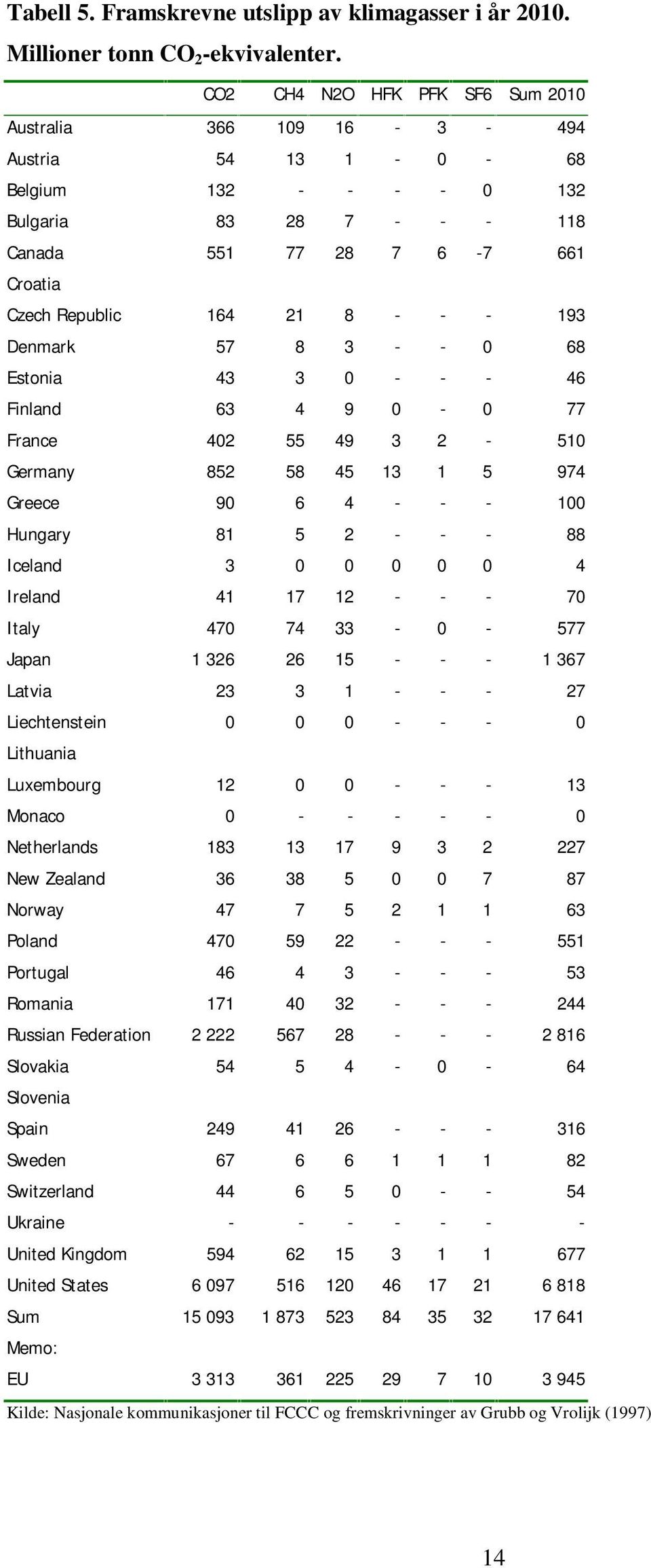 - - 193 Denmark 57 8 3 - - 0 68 Estonia 43 3 0 - - - 46 Finland 63 4 9 0-0 77 France 402 55 49 3 2-510 Germany 852 58 45 13 1 5 974 Greece 90 6 4 - - - 100 Hungary 81 5 2 - - - 88 Iceland 3 0 0 0 0 0