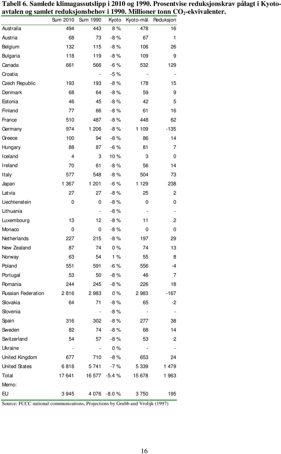 Czech Republic 193 193-8 % 178 15 Denmark 68 64-8 % 59 9 Estonia 46 45-8 % 42 5 Finland 77 66-8 % 61 16 France 510 487-8 % 448 62 Germany 974 1 206-8 % 1 109-135 Greece 100 94-8 % 86 14 Hungary 88