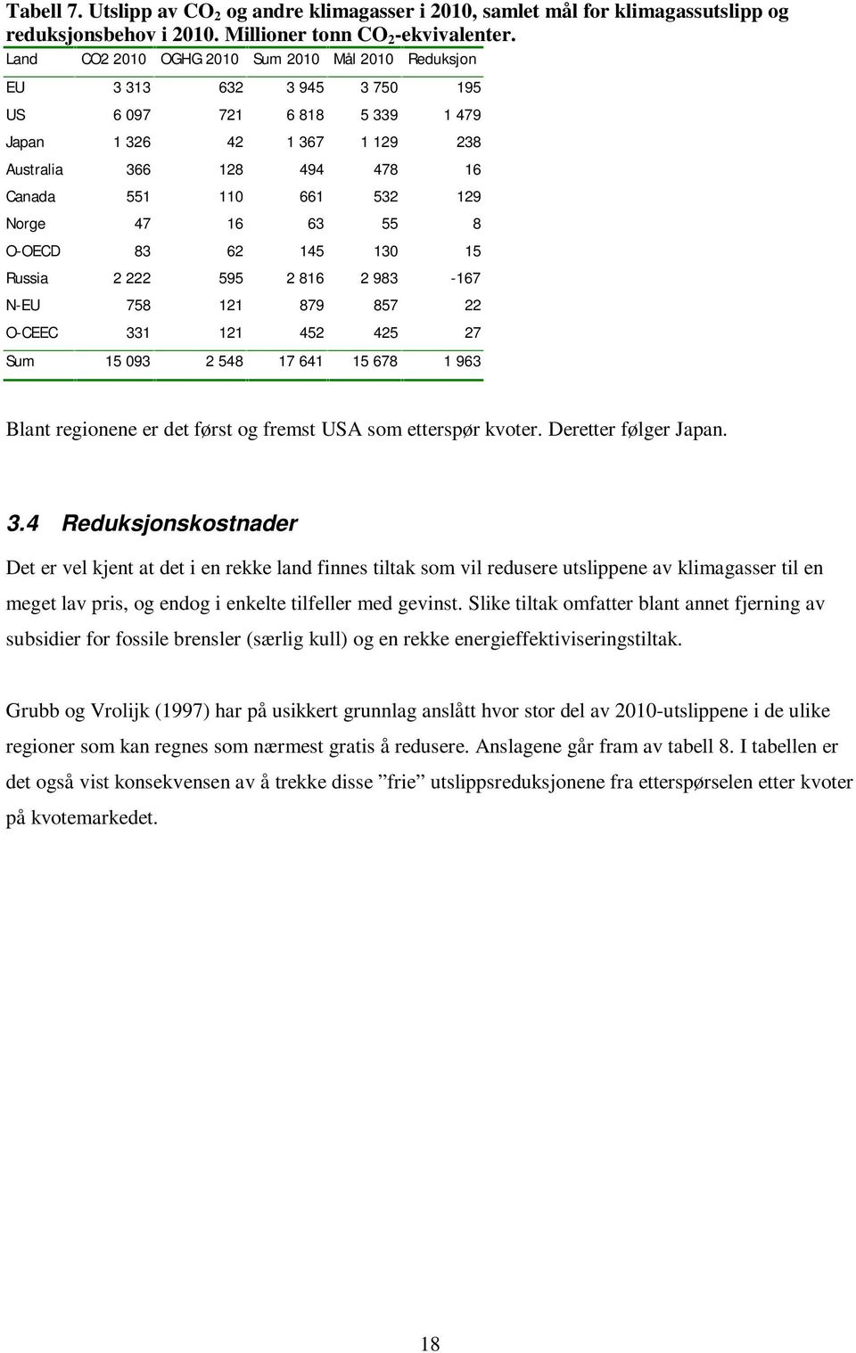 Norge 47 16 63 55 8 O-OECD 83 62 145 130 15 Russia 2 222 595 2 816 2 983-167 N-EU 758 121 879 857 22 O-CEEC 331 121 452 425 27 Sum 15 093 2 548 17 641 15 678 1 963 Blant regionene er det først og